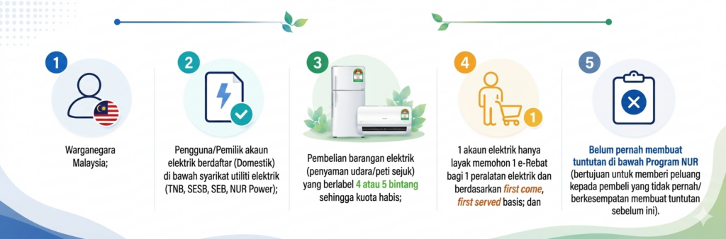 Kelayakan NUR Domestik